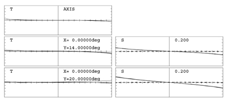 transverse ray aberrations