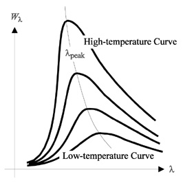 Wien's displacement law.