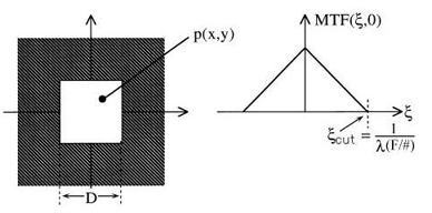 Terms for calculating the MTF of a square aperture.