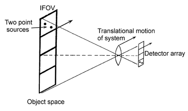 Scanned imaging system.