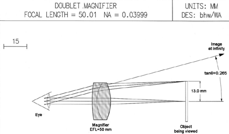 50-mm doublet used as a magnifying glass