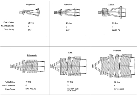 Eyepiece designs